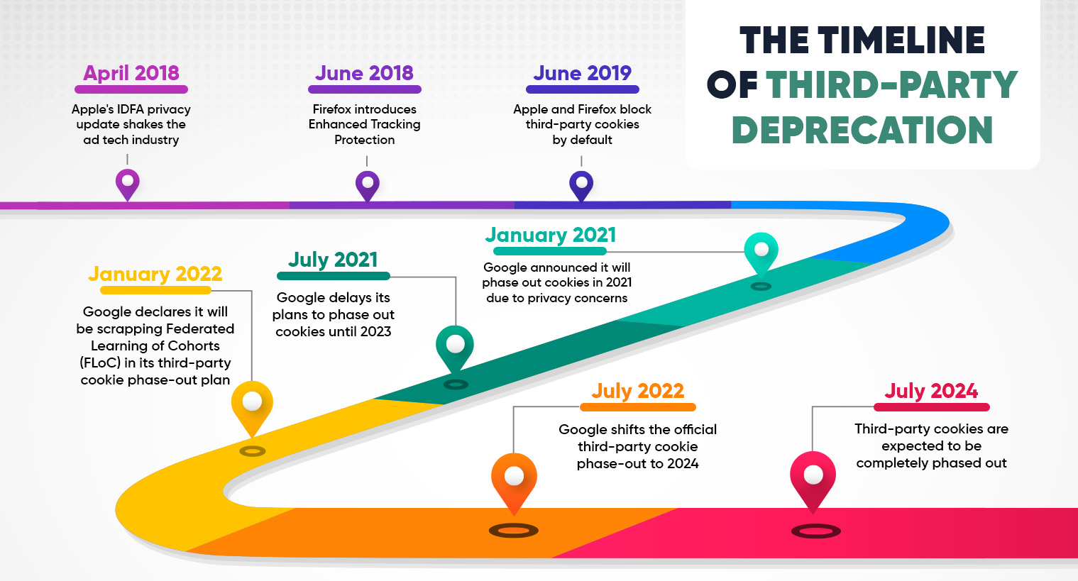 cookie deprecation timeline