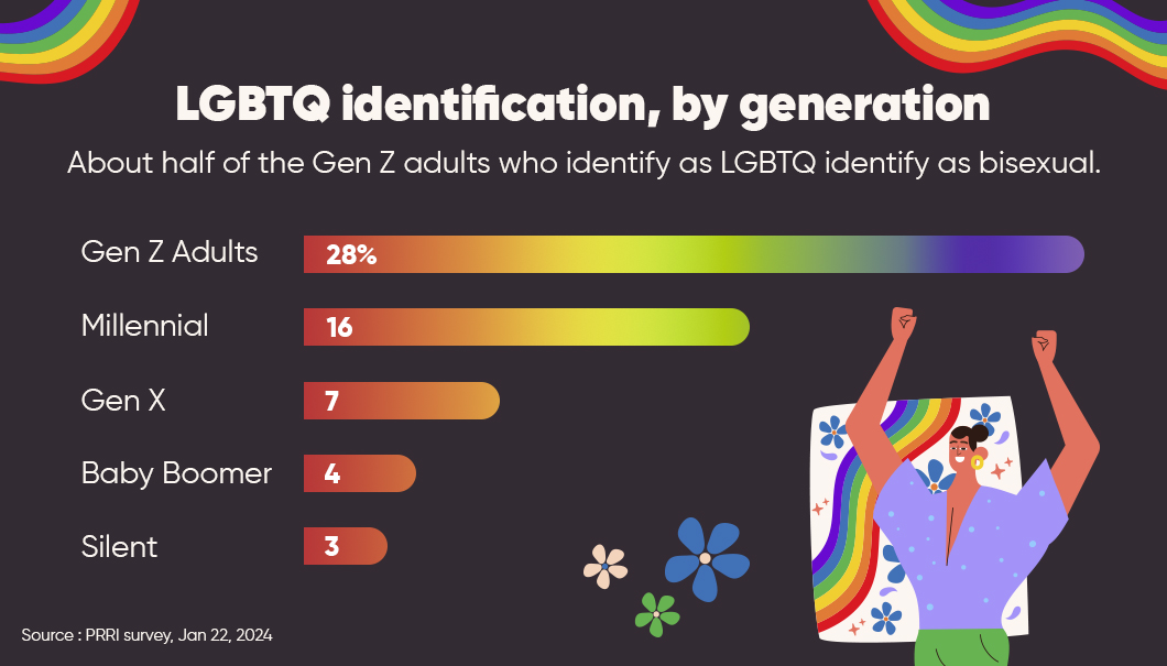 LGBTQ Identification